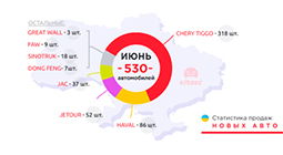 Статистика продаж новых китайских авто в Украине в июне 2021 год
